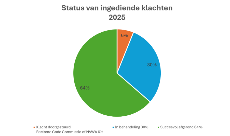 pie chart monitoring