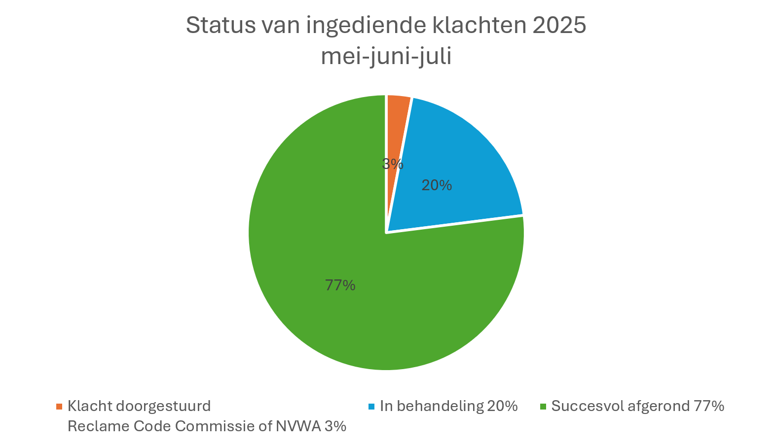 visualisatie meldingen